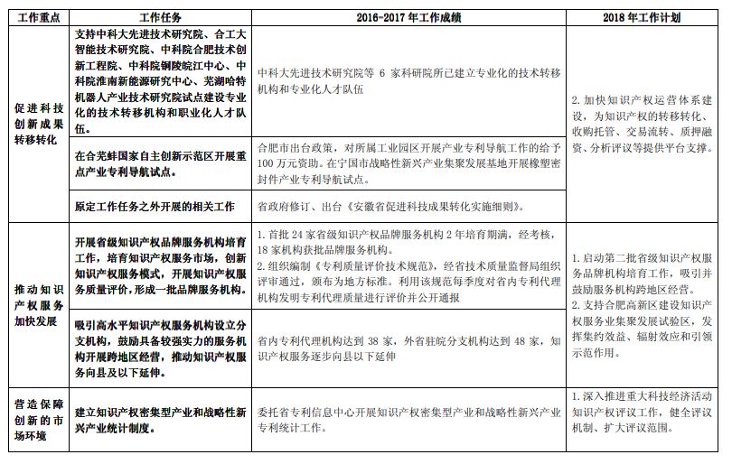 《長江經(jīng)濟(jì)帶創(chuàng)新驅(qū)動產(chǎn)業(yè)轉(zhuǎn)型升級“十三五”知識產(chǎn)權(quán)工作方案》2016-2017 年工作績效及2018 年工作計劃（全文）