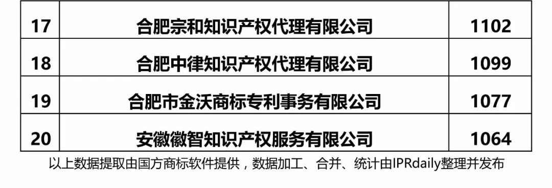 2017年安徽省代理機(jī)構(gòu)商標(biāo)申請(qǐng)量排名榜（前20名）