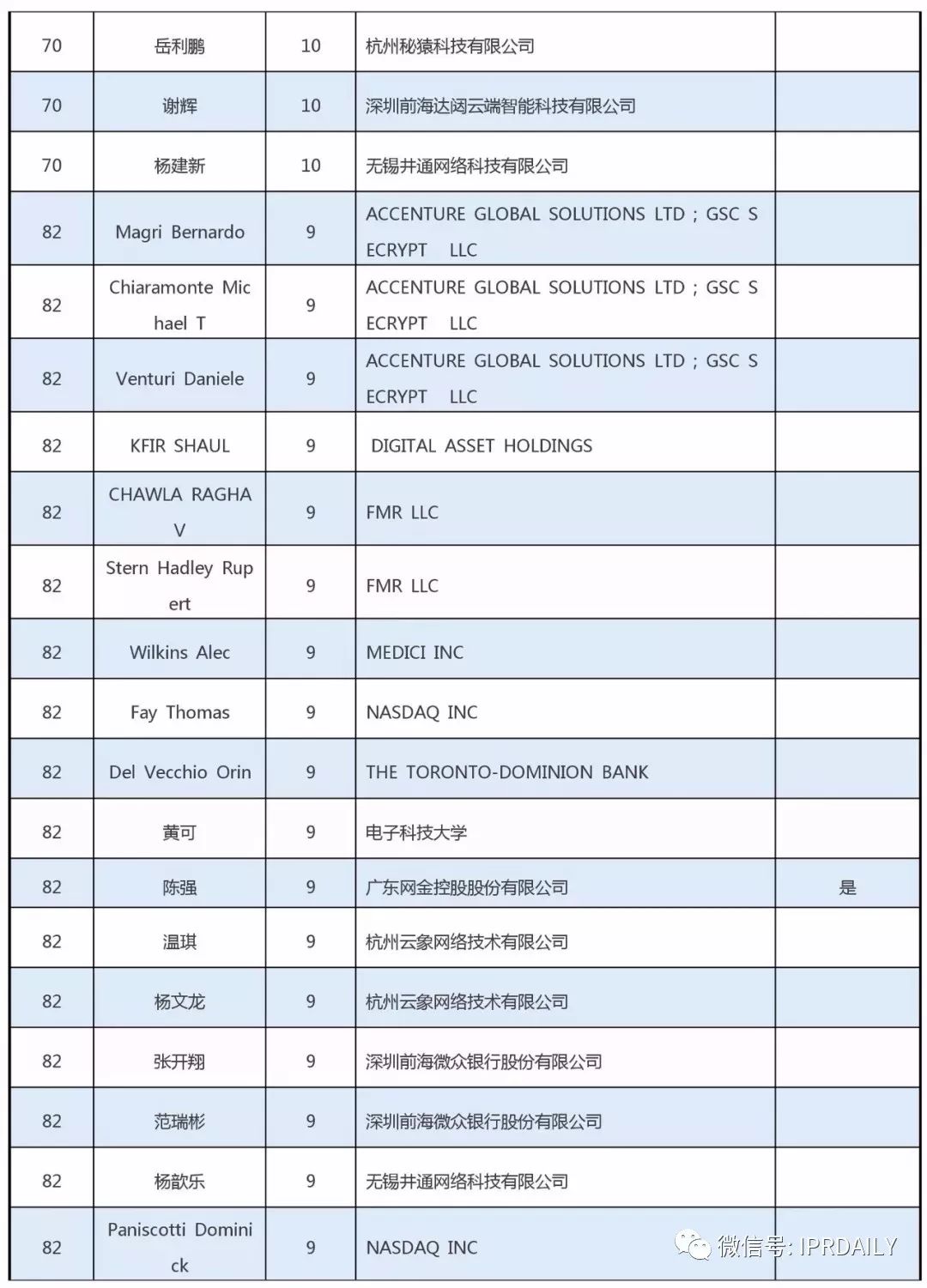 全球區(qū)塊鏈專利創(chuàng)新人才榜單（前100名）