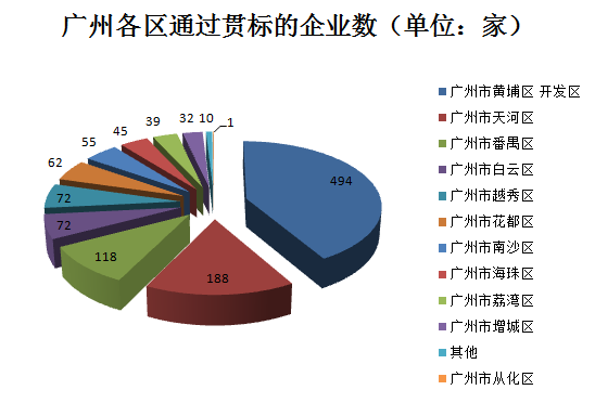 千家貫標企業(yè)數據大揭秘！基于1188家貫標企業(yè)數據分析