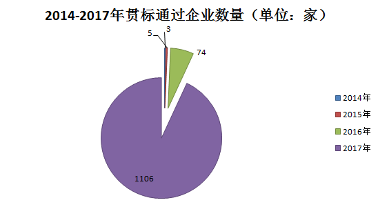 千家貫標企業(yè)數據大揭秘！基于1188家貫標企業(yè)數據分析