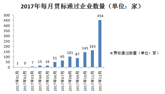 千家貫標企業(yè)數據大揭秘！基于1188家貫標企業(yè)數據分析