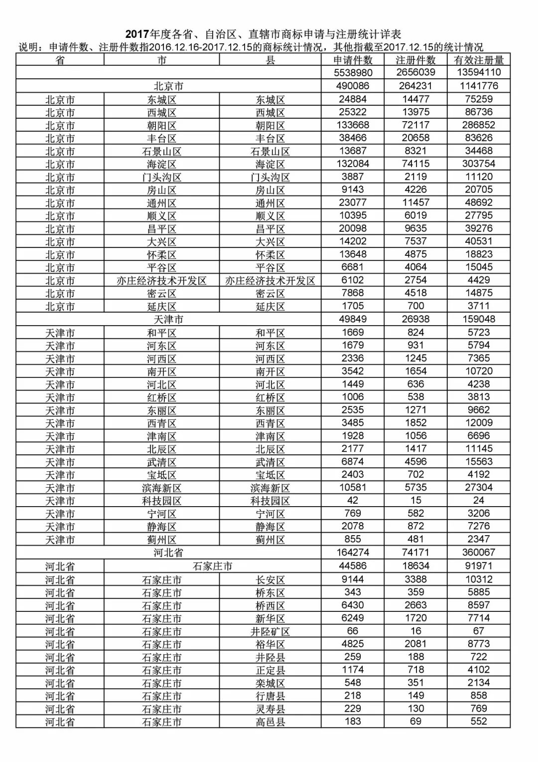 2017年度商標(biāo)申請量這五個省市最多！（附各省市統(tǒng)計詳表）