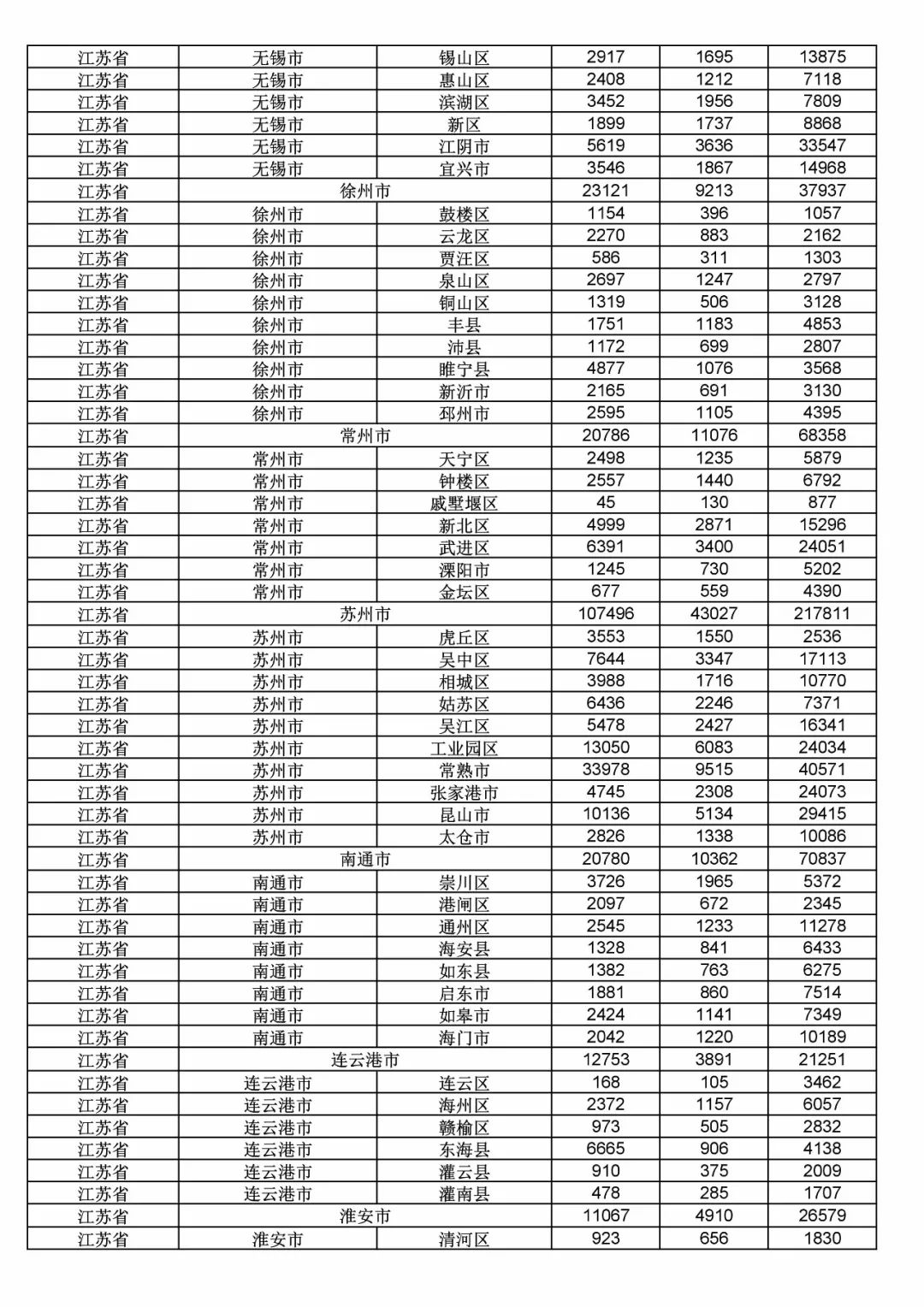 2017年度商標(biāo)申請量這五個省市最多?。ǜ礁魇∈薪y(tǒng)計詳表）