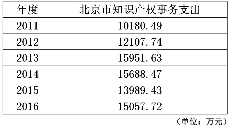 北京市知識產權局2011-2016年度部門決算數(shù)據(jù)表明的新變化