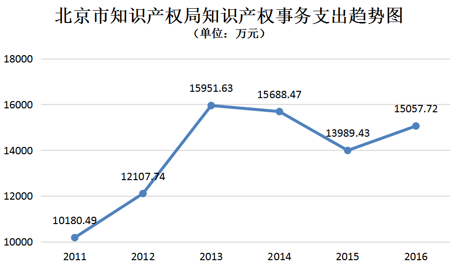 北京市知識產權局2011-2016年度部門決算數(shù)據(jù)表明的新變化