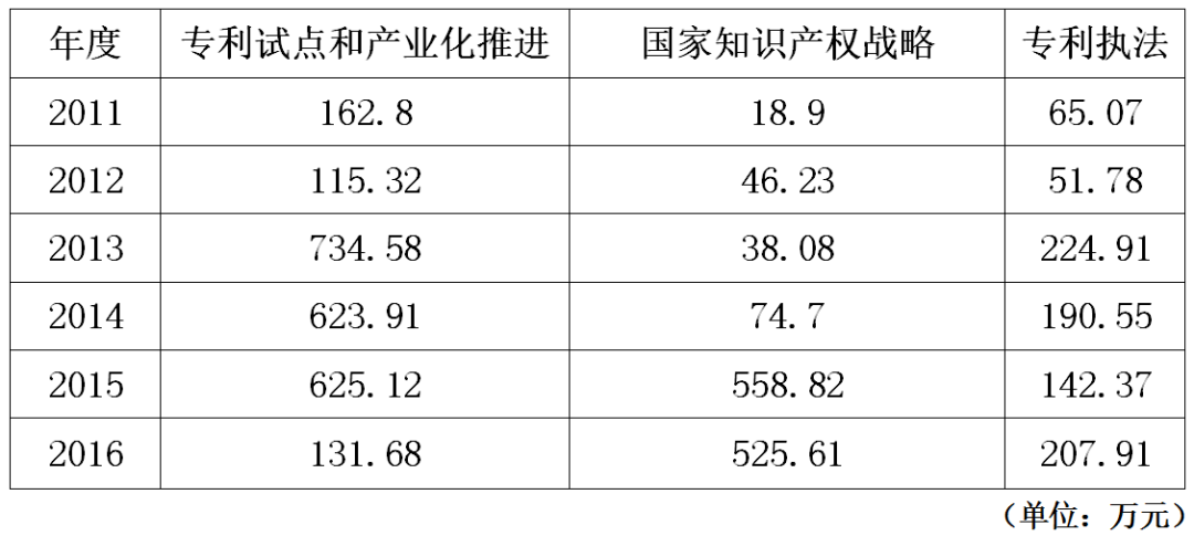 北京市知識產權局2011-2016年度部門決算數(shù)據(jù)表明的新變化