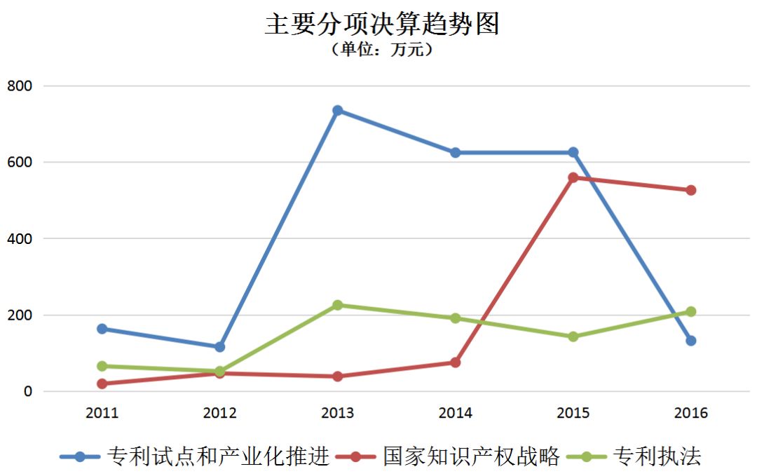 北京市知識產權局2011-2016年度部門決算數(shù)據(jù)表明的新變化