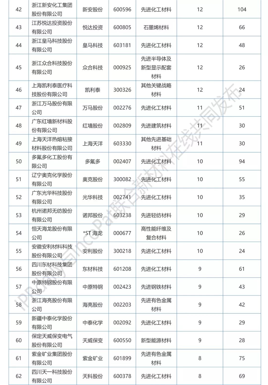 2017年A股新材料企業(yè)發(fā)明專利排行榜（前100名）