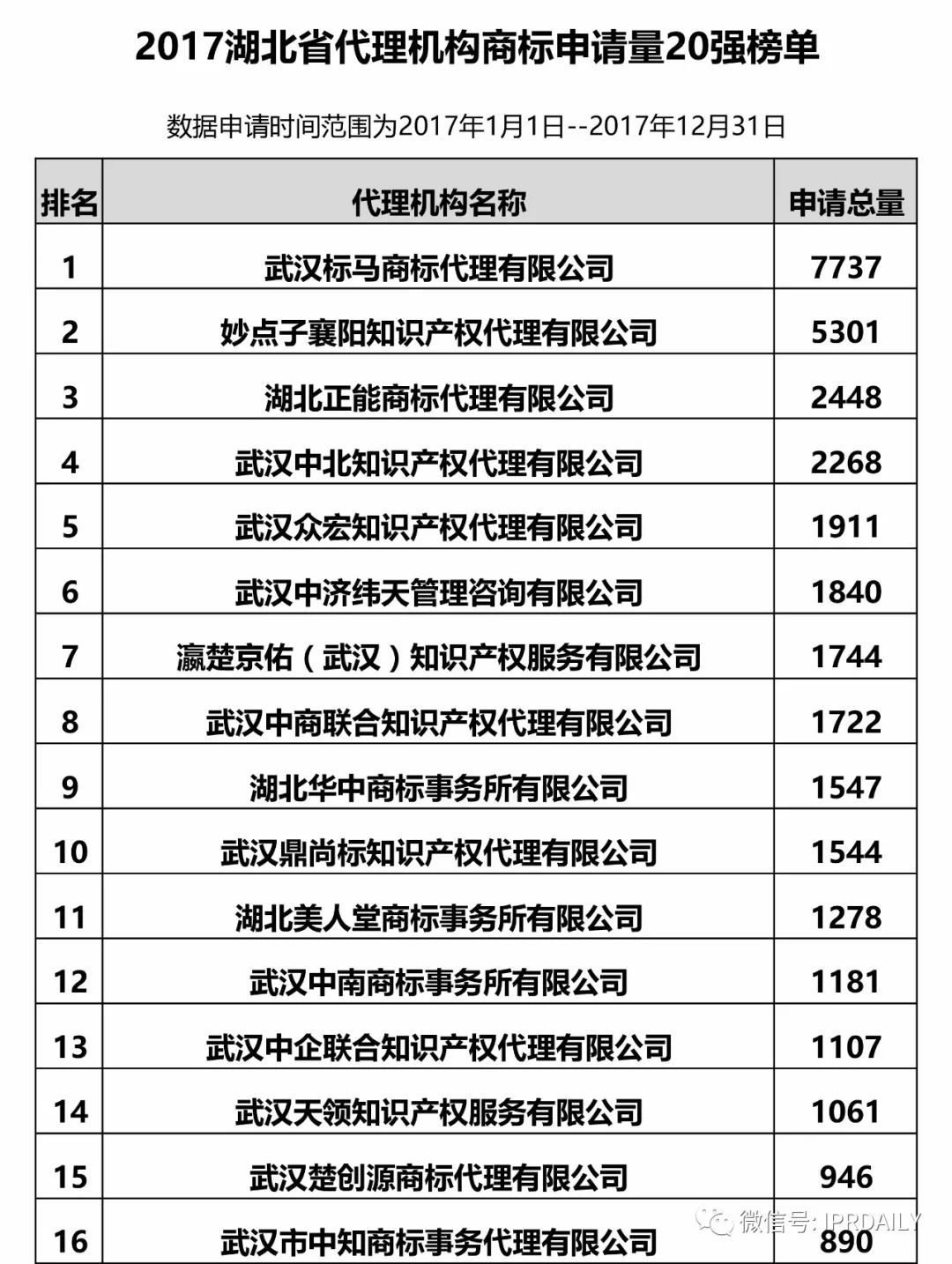 2017年湖北省代理機構商標申請量排名榜（前20名）