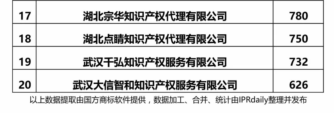 2017年湖北省代理機構商標申請量排名榜（前20名）