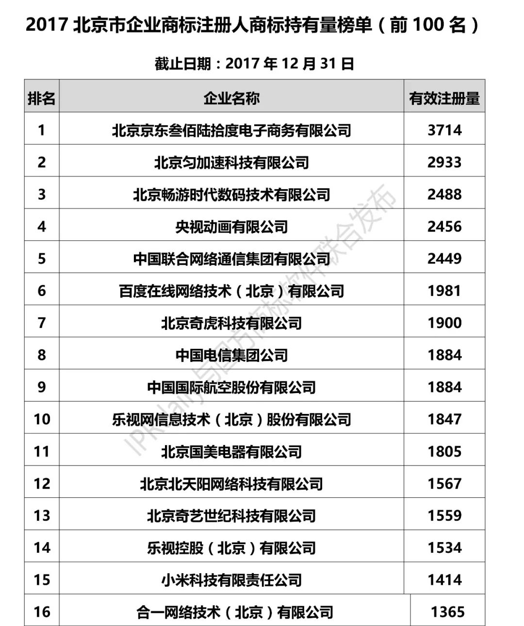 2017北京市企業(yè)商標(biāo)注冊(cè)人商標(biāo)持有量榜單（前100名）