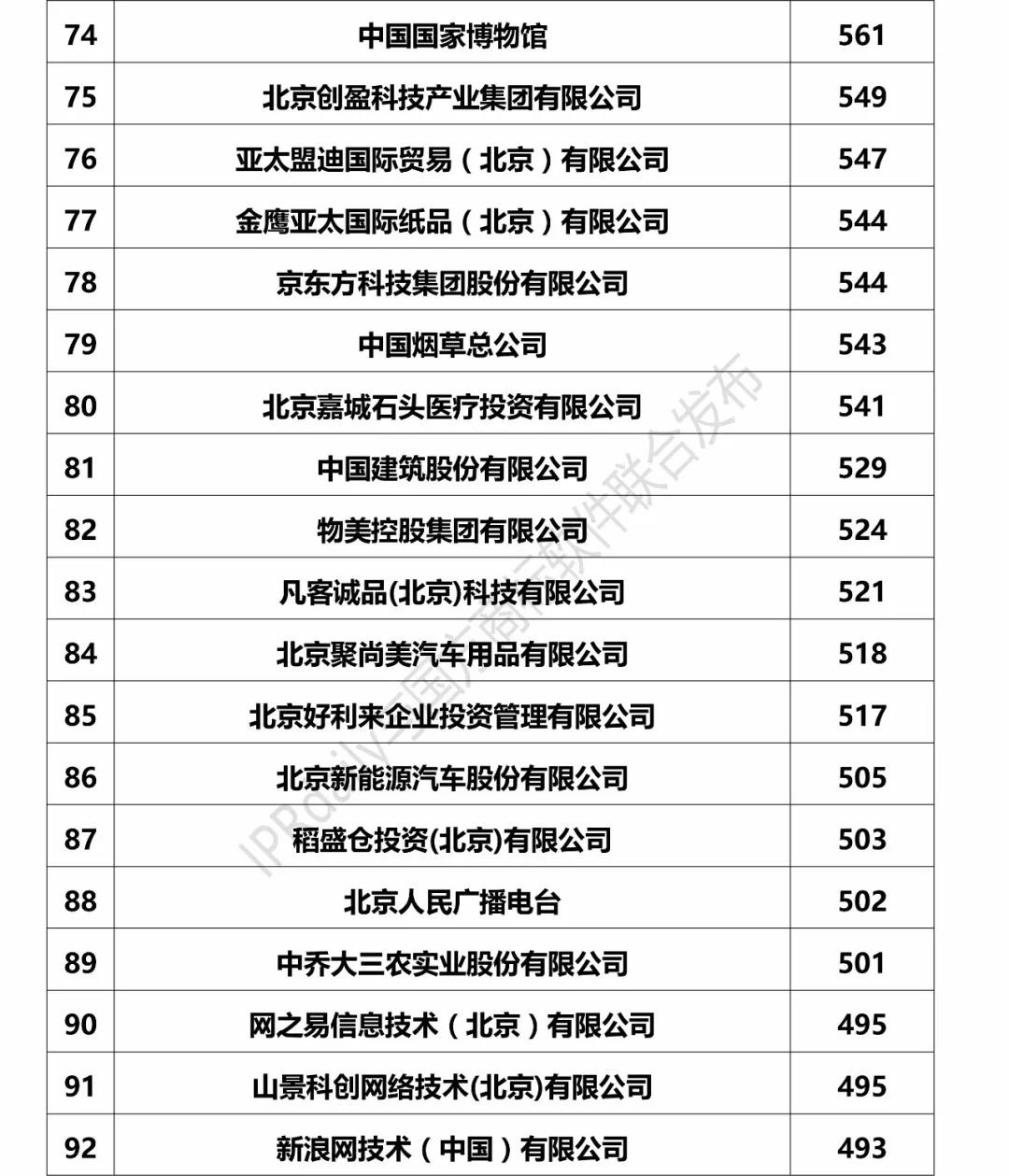 2017北京市企業(yè)商標(biāo)注冊(cè)人商標(biāo)持有量榜單（前100名）