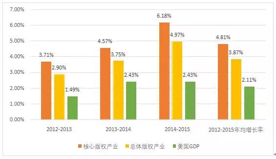 圖解2016年美國(guó)版權(quán)產(chǎn)業(yè)十大數(shù)據(jù)！