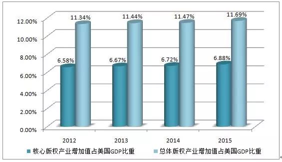 圖解2016年美國(guó)版權(quán)產(chǎn)業(yè)十大數(shù)據(jù)！