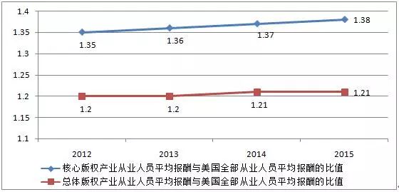 圖解2016年美國(guó)版權(quán)產(chǎn)業(yè)十大數(shù)據(jù)！