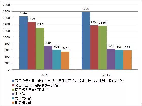 圖解2016年美國(guó)版權(quán)產(chǎn)業(yè)十大數(shù)據(jù)！