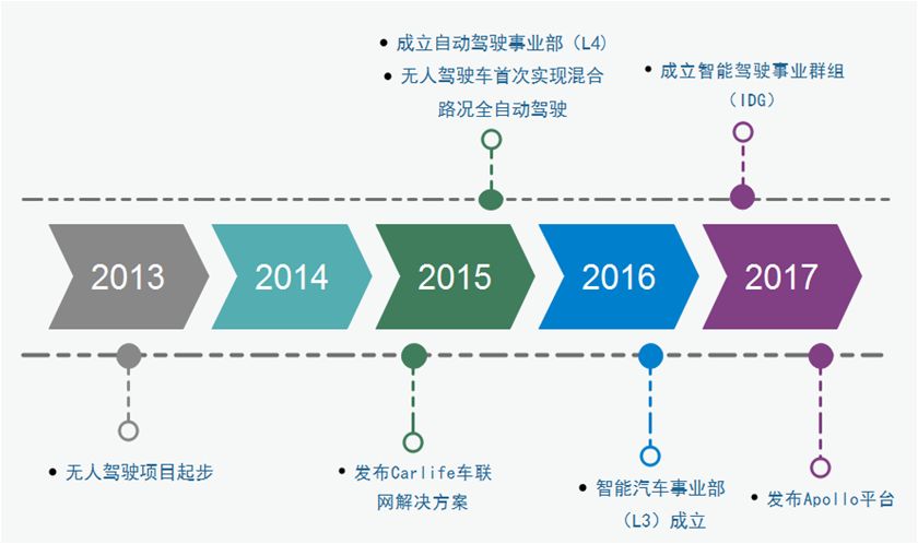 「百度無人駕駛」中國專利布局分析