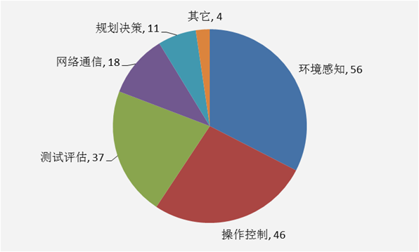 「百度無人駕駛」中國專利布局分析