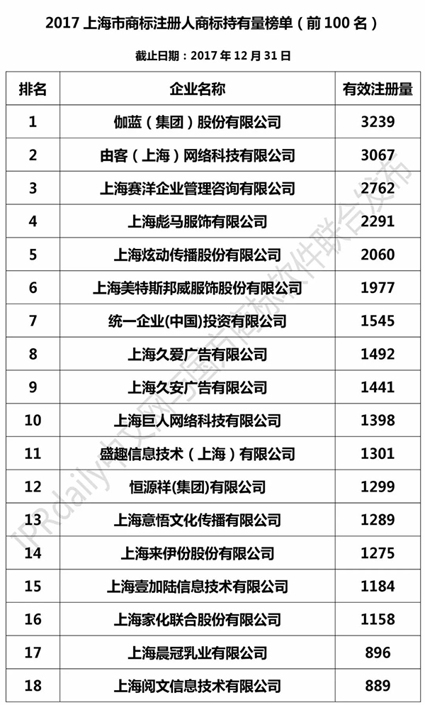 2017上海市商標(biāo)注冊(cè)人商標(biāo)持有量榜單（前100名）