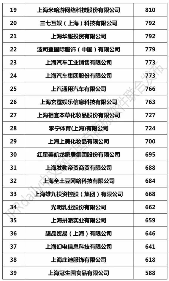 2017上海市商標(biāo)注冊(cè)人商標(biāo)持有量榜單（前100名）