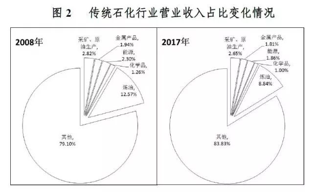 從世界500強(qiáng)的「十年變遷」看全球產(chǎn)業(yè)演替趨勢(shì)