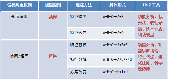 TRIZ在高價值專利規(guī)避設計中的應用（以華為三星訴訟專利為例）