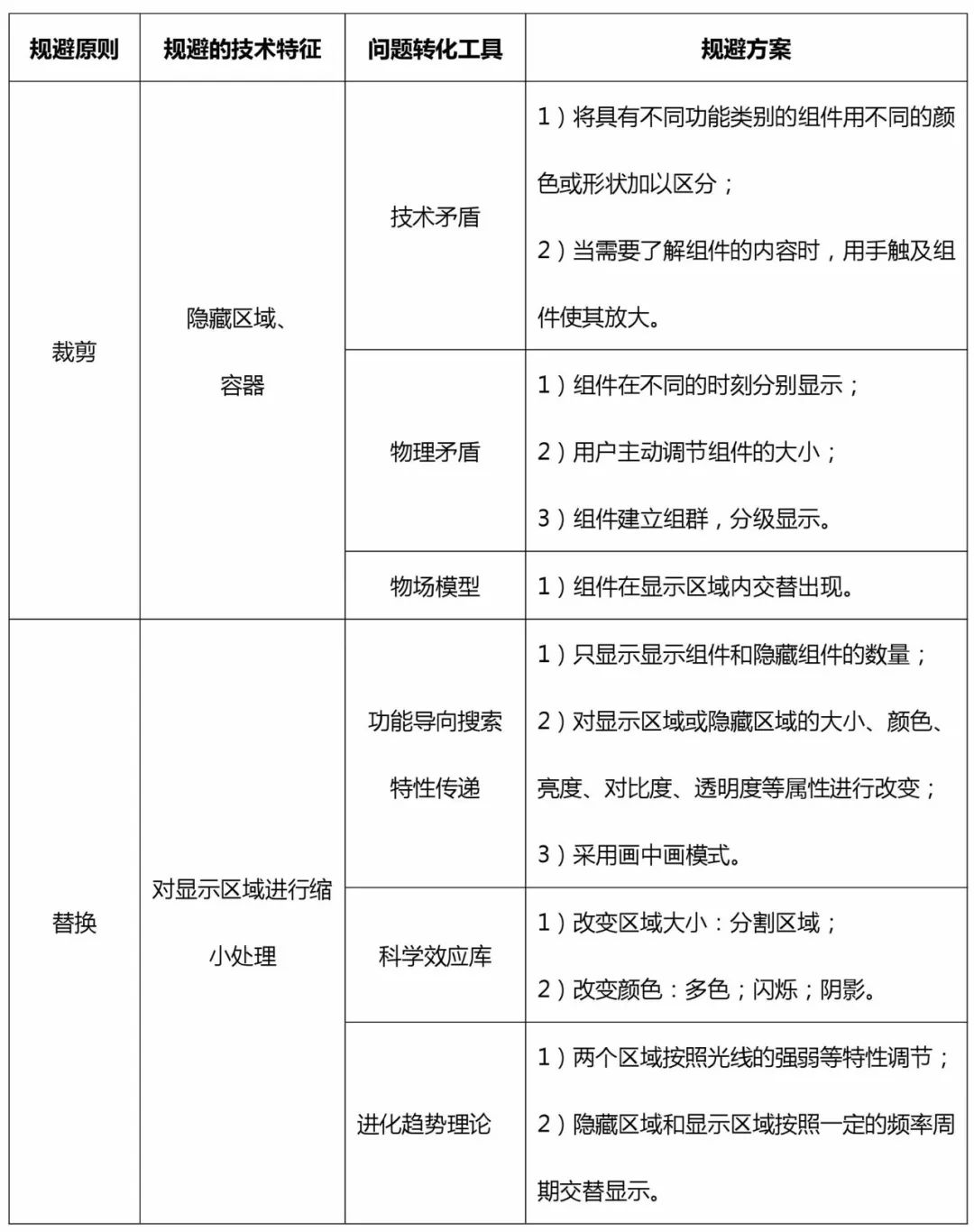 TRIZ在高價值專利規(guī)避設計中的應用（以華為三星訴訟專利為例）