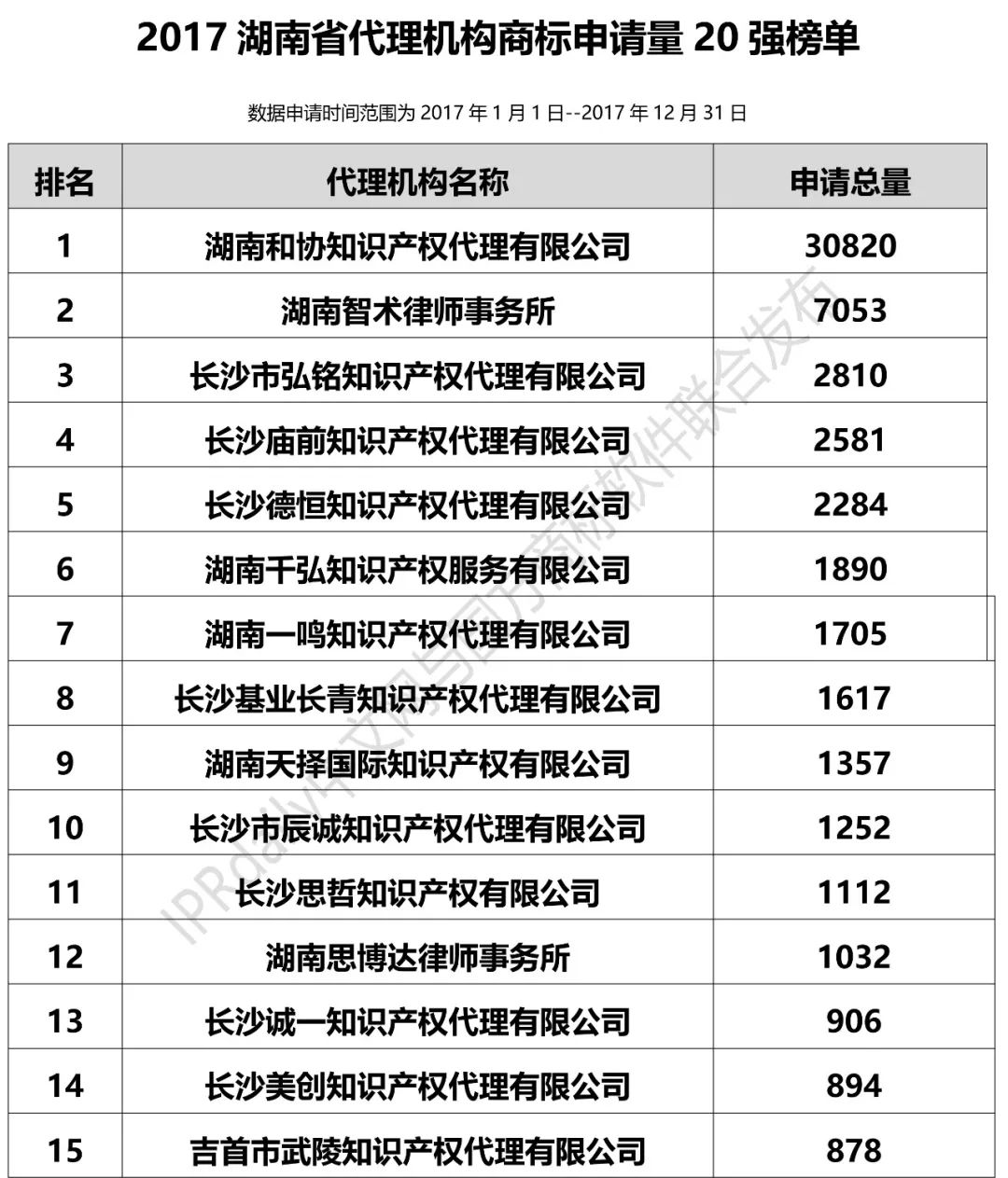 2017年湖南省代理機(jī)構(gòu)商標(biāo)申請(qǐng)量排名榜（前20名）