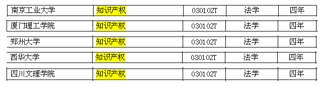 盤點 ▏開設“知識產(chǎn)權”專業(yè)的學校（現(xiàn)共76家）