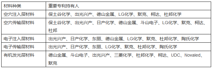 OLED原材料市場競爭加?。＠V訟風(fēng)險亟待防范