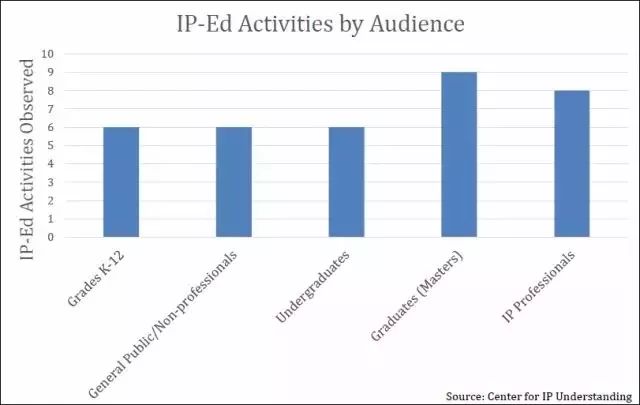 【晨報(bào)】美IP認(rèn)知力中心發(fā)布全球IP教育狀況報(bào)告；教育部：自主招生專(zhuān)利論文造假，取消考生高考資格