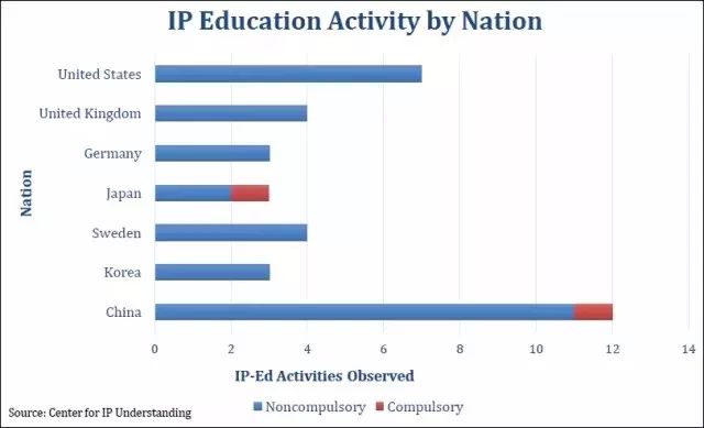 【晨報(bào)】美IP認(rèn)知力中心發(fā)布全球IP教育狀況報(bào)告；教育部：自主招生專(zhuān)利論文造假，取消考生高考資格