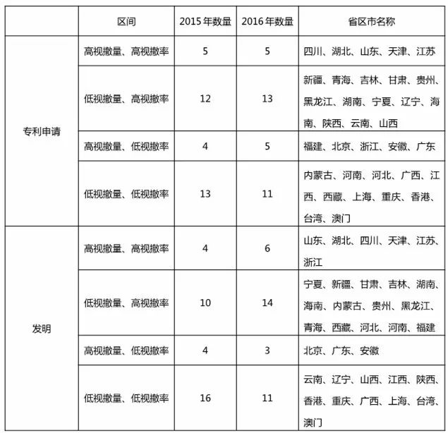 再回首：2016年有多少專利申請被無費(fèi)視撤