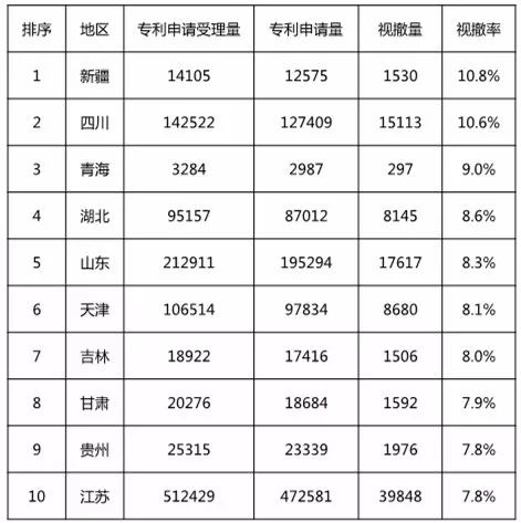 再回首：2016年有多少專利申請被無費(fèi)視撤