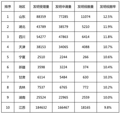 再回首：2016年有多少專利申請被無費(fèi)視撤