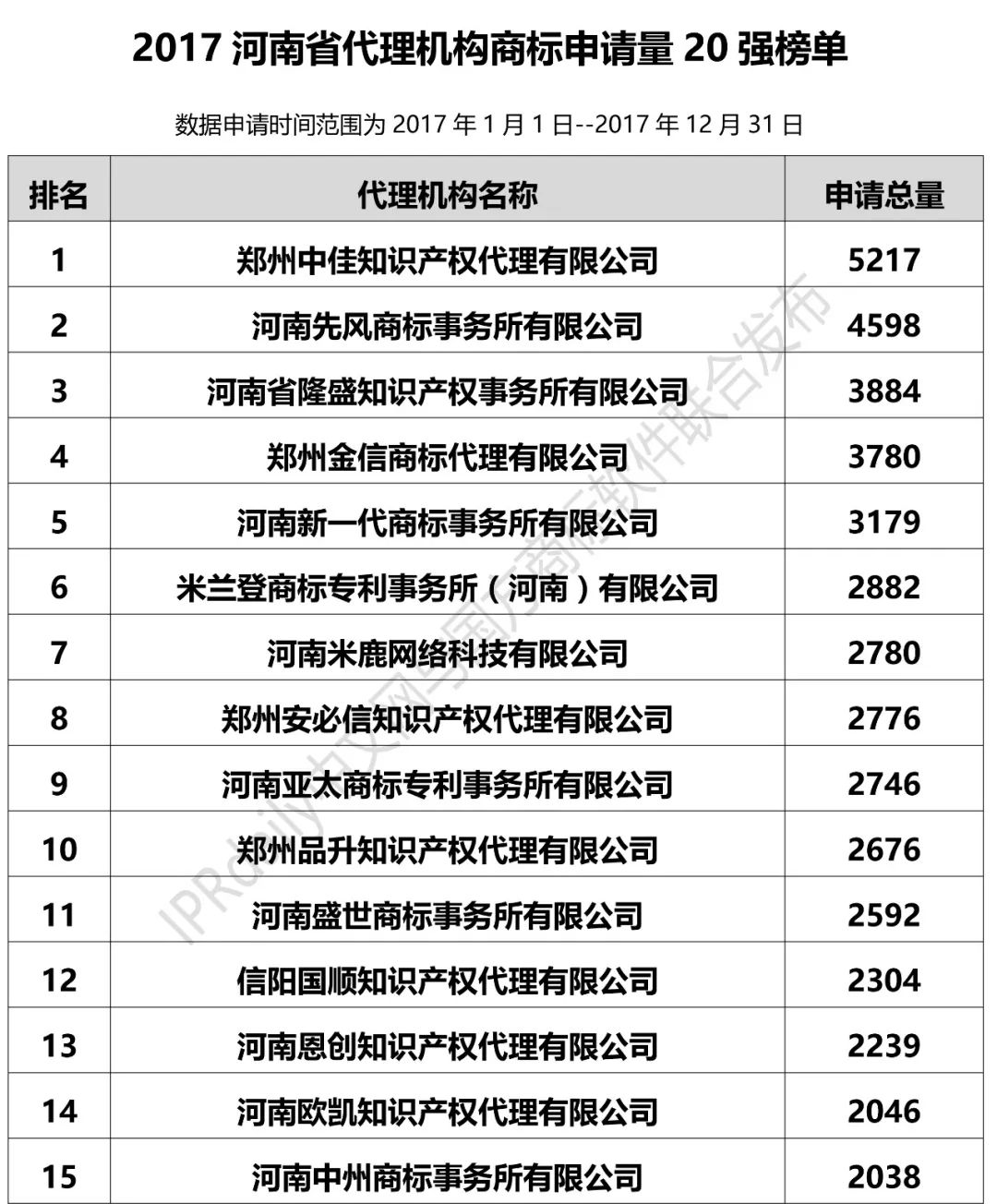 2017年河南省代理機(jī)構(gòu)商標(biāo)申請量排名榜（前20名）