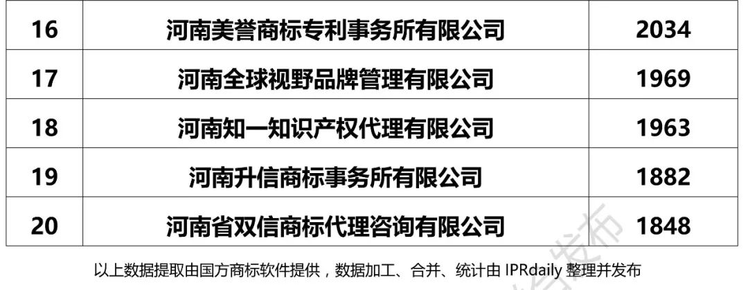 2017年河南省代理機(jī)構(gòu)商標(biāo)申請量排名榜（前20名）