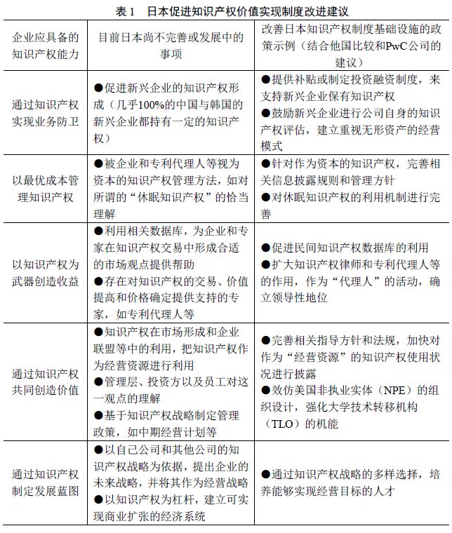 日本發(fā)布「五國知識產(chǎn)權(quán)」價值實現(xiàn)調(diào)查報告