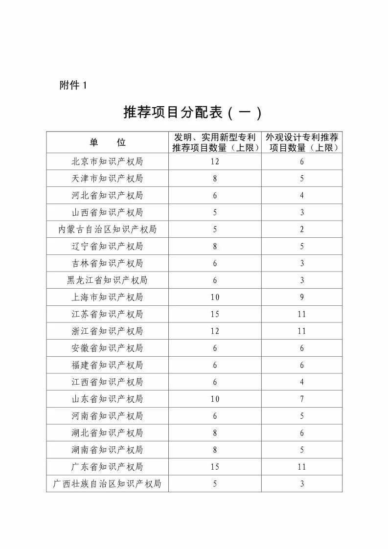 國知局：評選第二十屆中國專利獎(jiǎng)