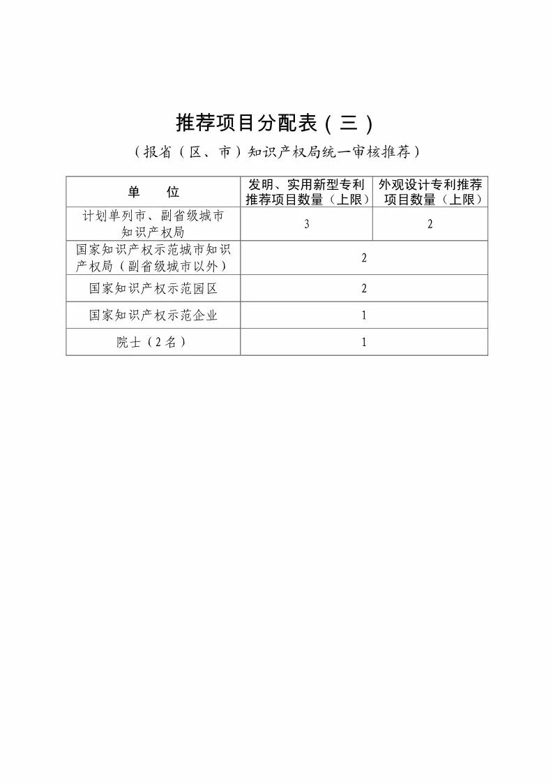 國知局：評選第二十屆中國專利獎(jiǎng)