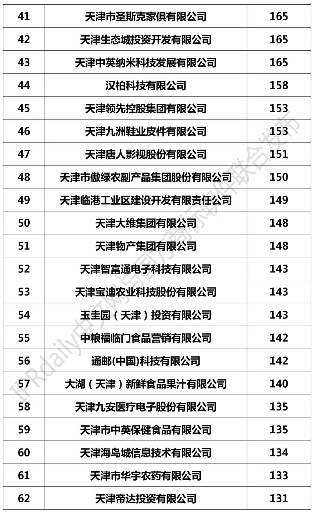 2017年天津市商標(biāo)注冊(cè)人商標(biāo)持有量榜單（前100名）