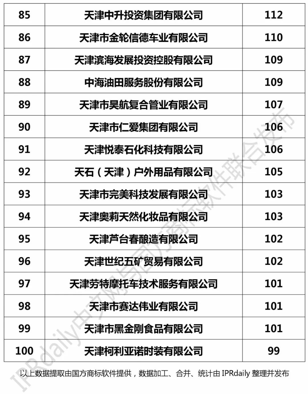 2017年天津市商標(biāo)注冊(cè)人商標(biāo)持有量榜單（前100名）