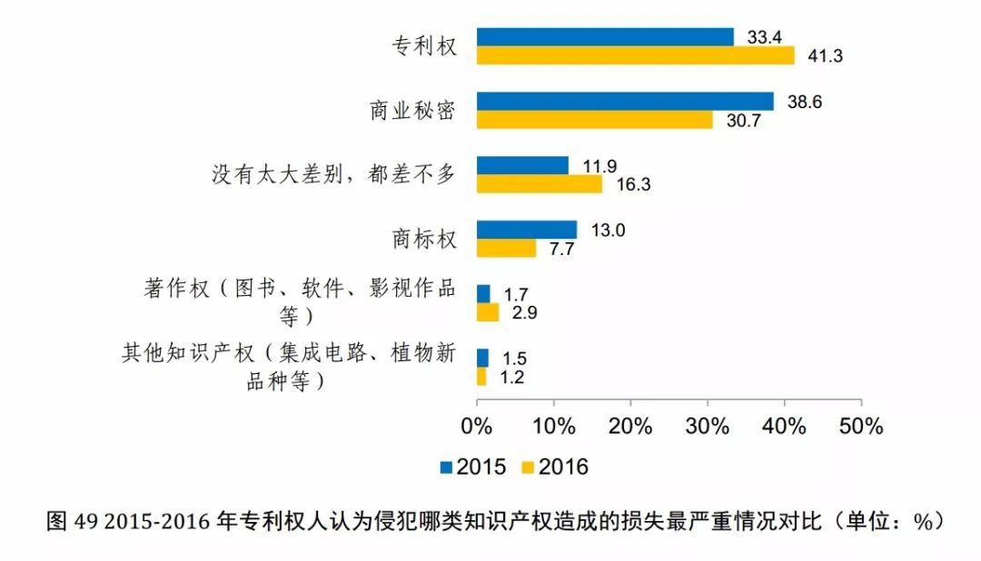 國(guó)知局發(fā)布《2017年中國(guó)專利調(diào)查報(bào)告》（全文）