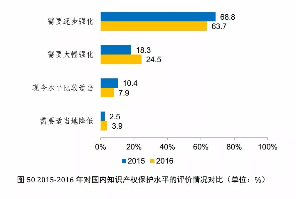 國(guó)知局發(fā)布《2017年中國(guó)專利調(diào)查報(bào)告》（全文）