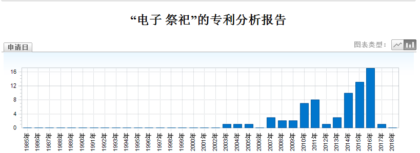 清明節(jié)，可寄哀思的三款「智能電子祭祀神器」專利分析