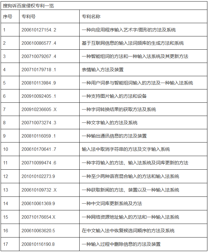 警惕互聯(lián)網(wǎng)專利權(quán)濫用 ——評“搜狗訴百度輸入法專利侵權(quán)”案