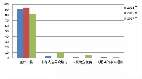 商標注冊便利化改革政策解讀（一）： 商標異議形式審查與問題分析！