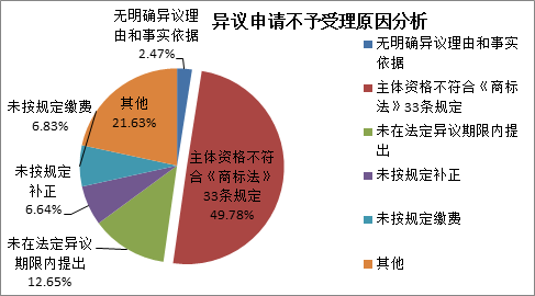 商標注冊便利化改革政策解讀（一）： 商標異議形式審查與問題分析！