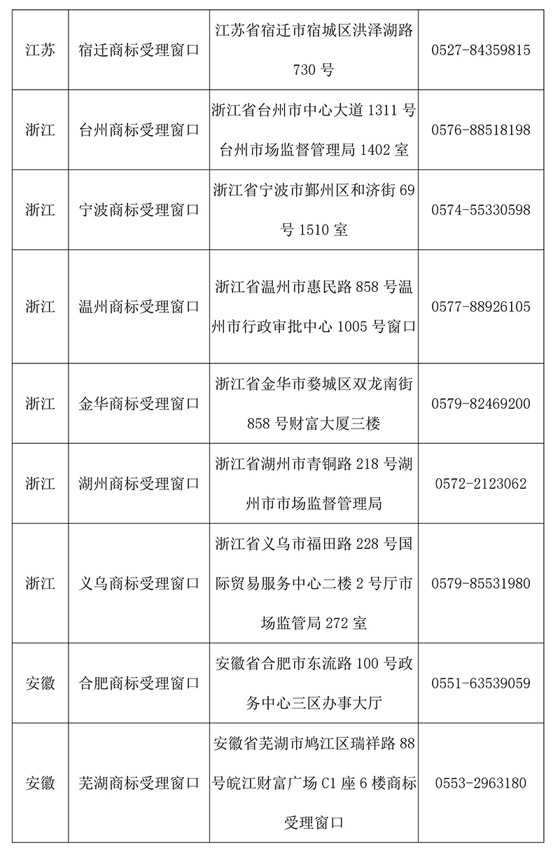 【收藏】最新全國商標受理窗口（地址+電話）匯總（2018.4）